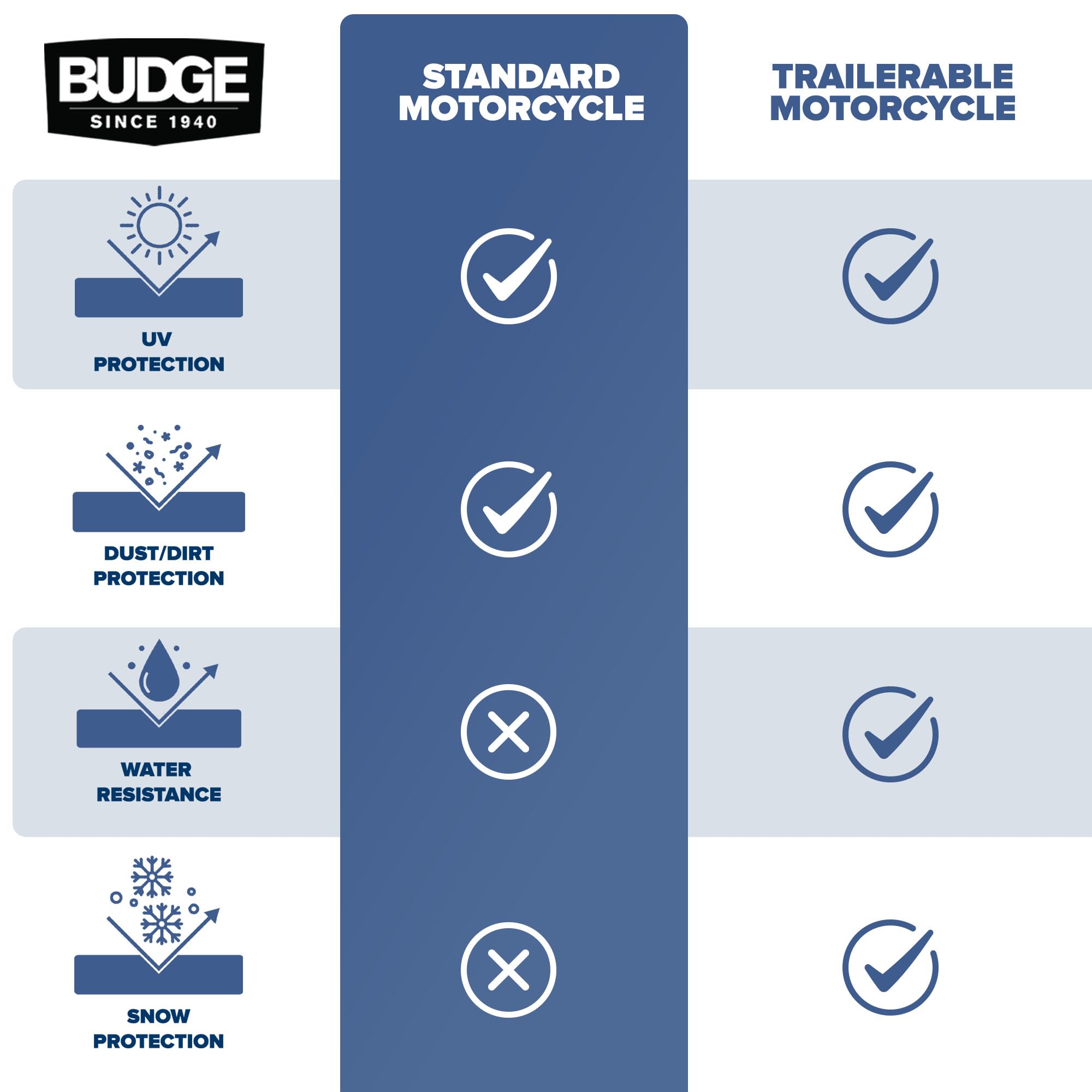 Budge Lite Motorcycle Cover, Water-Resistant UV Protection, Universal Fit, Fits Motorcycles up to 96 Inches, Navy/White, Medium - Image 7