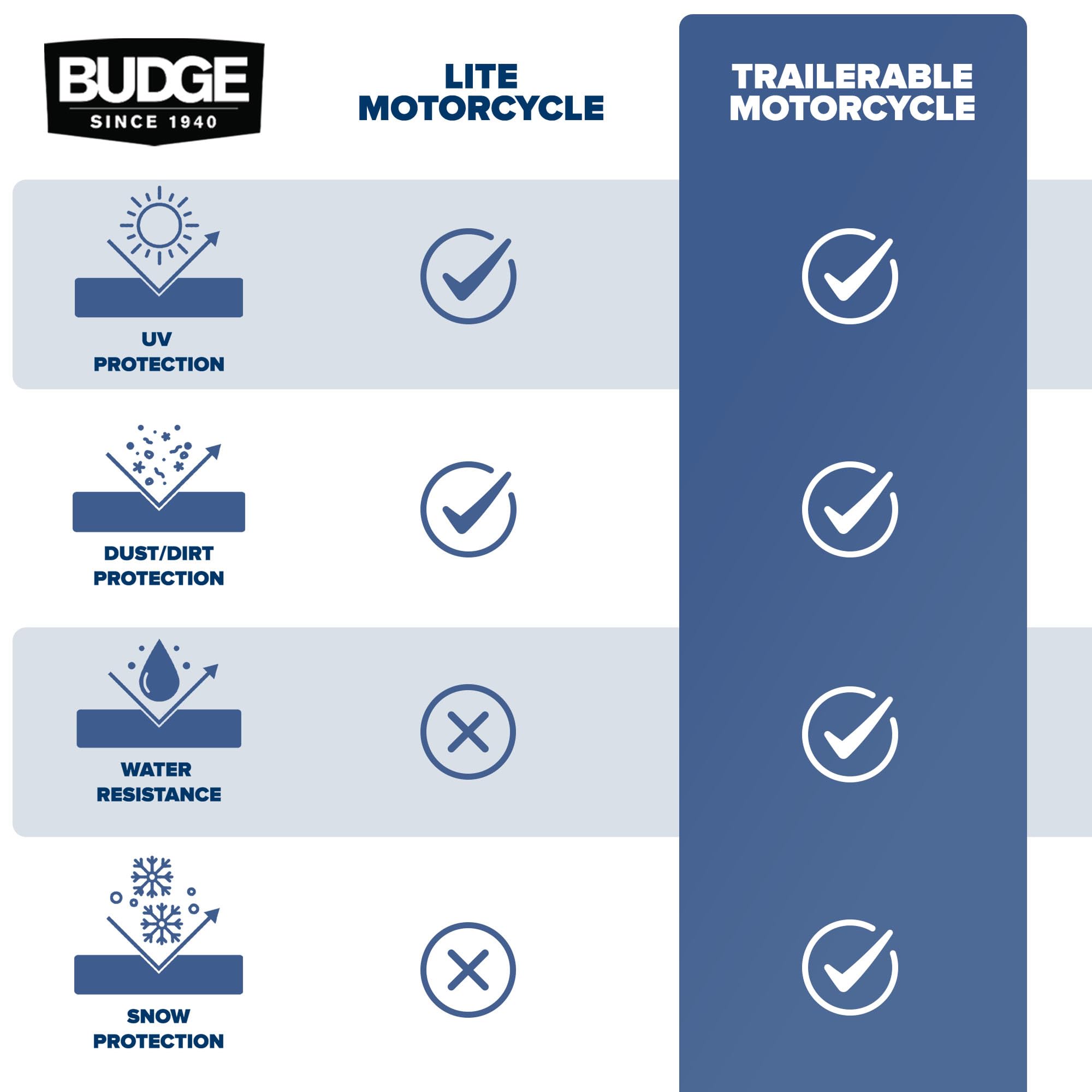 Budge Sportsman Motorcycle Cover, Heavy-Duty 600D Waterproof & Trailerable Protection, Fits Motorcycles up to 96 Inches, Black, Large - Image 7