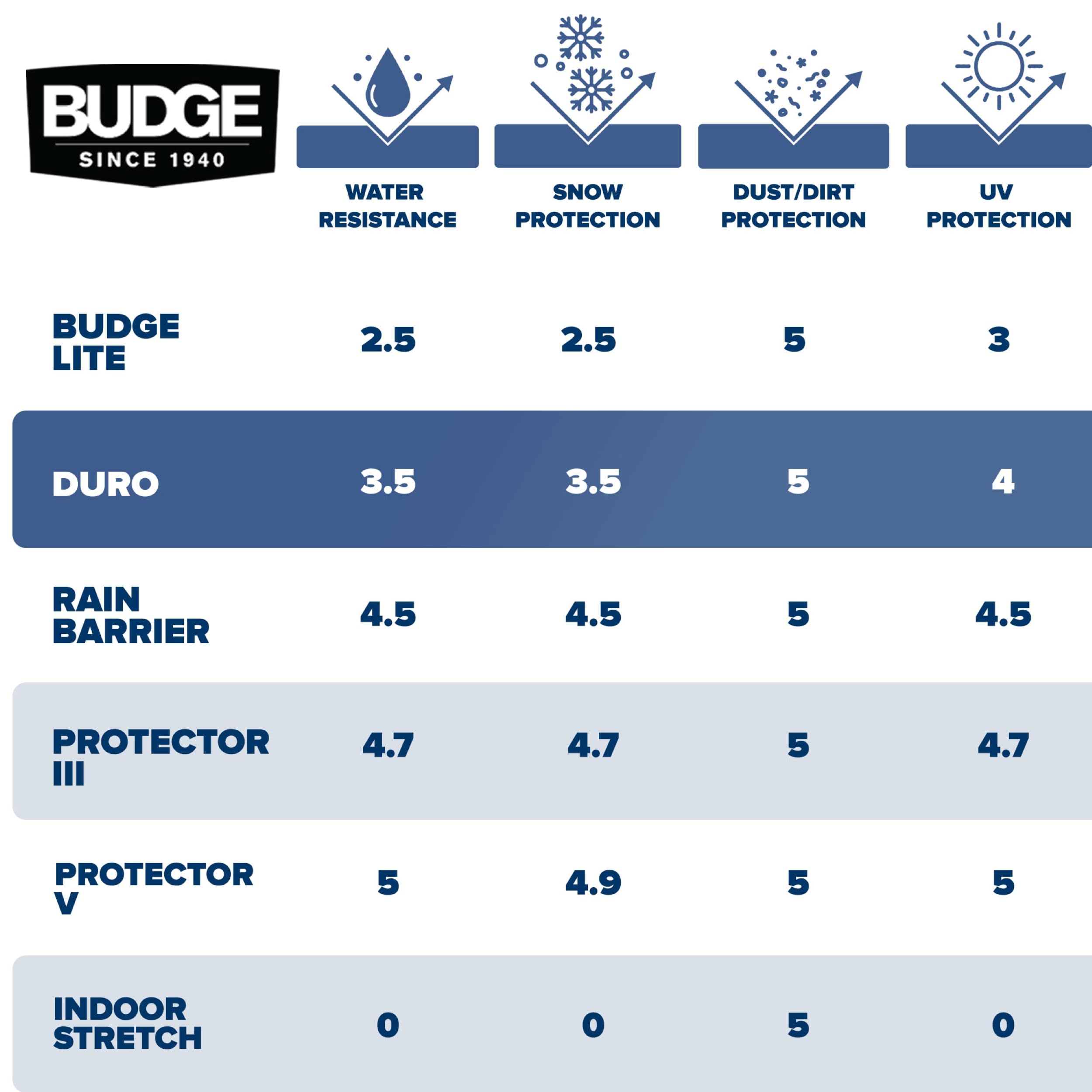 Budge Ultra Duro Car Cover, 3-Layer UV & Water Resistant Outdoor Protection, Fits Cars up to 200”, Gray, Size D-3 - Image 7